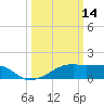 Marsh Island tide chart for Monday, March 14, 2022