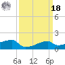 Marsh Island tide chart for Friday, March 18, 2022