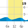 Marsh Island tide chart for Saturday, March 19, 2022