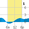 Marsh Island tide chart for Tuesday, March 1, 2022