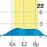 Marsh Island tide chart for Tuesday, March 22, 2022