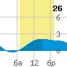 Marsh Island tide chart for Saturday, March 26, 2022