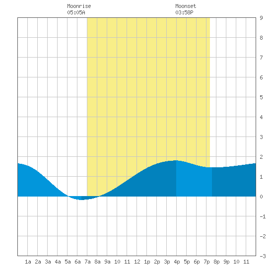 Marsh Island tide chart for Monday, March 28, 2022