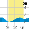 Marsh Island tide chart for Tuesday, March 29, 2022