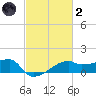 Marsh Island tide chart for Wednesday, March 2, 2022