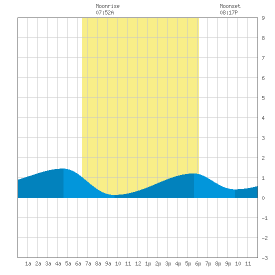 Marsh Island tide chart for Friday, March 4, 2022