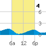 Marsh Island tide chart for Friday, March 4, 2022