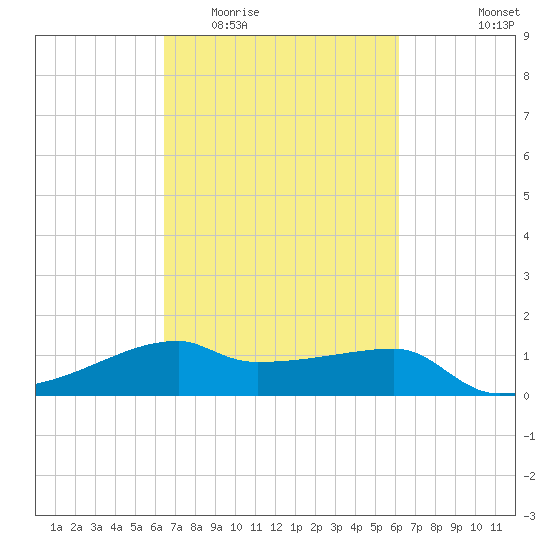 Marsh Island tide chart for Sunday, March 6, 2022
