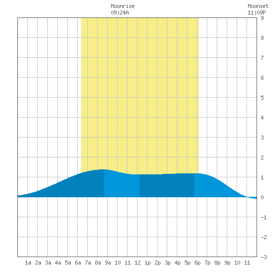 Marsh Island tide chart for Monday, March 7, 2022