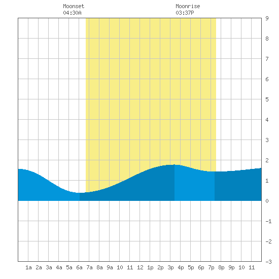 Marsh Island tide chart for Tuesday, April 12, 2022
