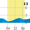 Marsh Island tide chart for Wednesday, April 13, 2022