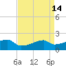 Marsh Island tide chart for Thursday, April 14, 2022