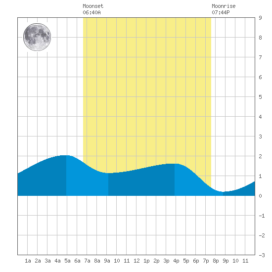 Marsh Island tide chart for Saturday, April 16, 2022