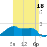 Marsh Island tide chart for Monday, April 18, 2022
