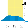 Marsh Island tide chart for Tuesday, April 19, 2022