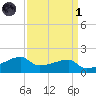 Marsh Island tide chart for Friday, April 1, 2022