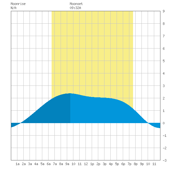 Marsh Island tide chart for Wednesday, April 20, 2022