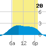 Marsh Island tide chart for Wednesday, April 20, 2022