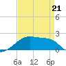 Marsh Island tide chart for Thursday, April 21, 2022
