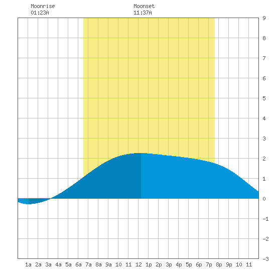 Marsh Island tide chart for Friday, April 22, 2022