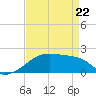 Marsh Island tide chart for Friday, April 22, 2022