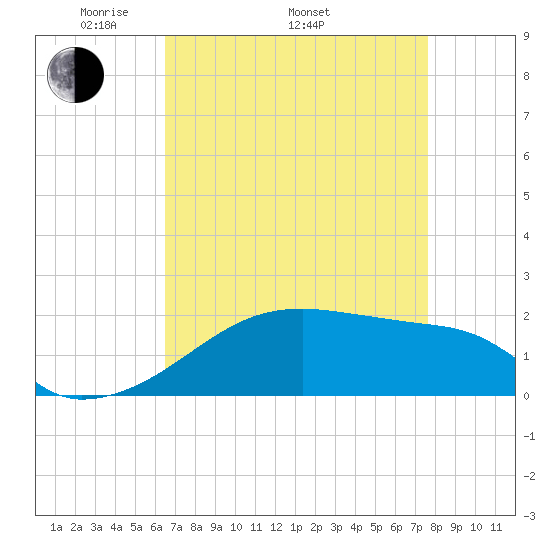 Marsh Island tide chart for Saturday, April 23, 2022