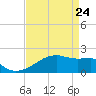 Marsh Island tide chart for Sunday, April 24, 2022