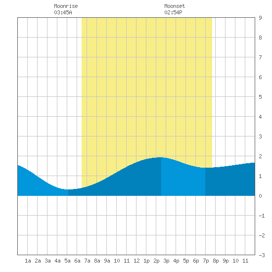 Marsh Island tide chart for Monday, April 25, 2022