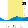 Marsh Island tide chart for Monday, April 25, 2022