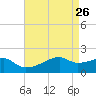 Marsh Island tide chart for Tuesday, April 26, 2022
