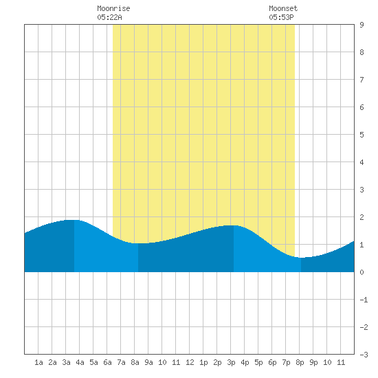 Marsh Island tide chart for Thursday, April 28, 2022