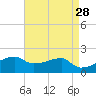 Marsh Island tide chart for Thursday, April 28, 2022