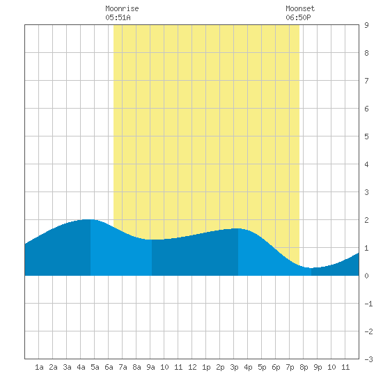Marsh Island tide chart for Friday, April 29, 2022