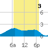 Marsh Island tide chart for Sunday, April 3, 2022