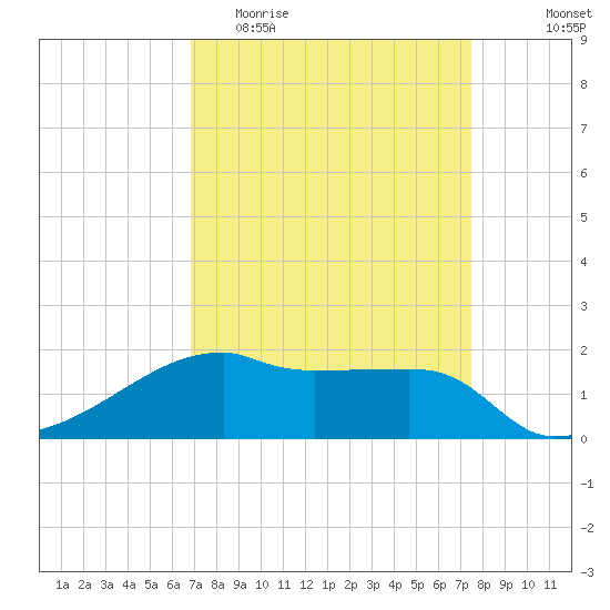 Marsh Island tide chart for Monday, April 4, 2022