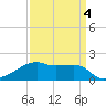 Marsh Island tide chart for Monday, April 4, 2022