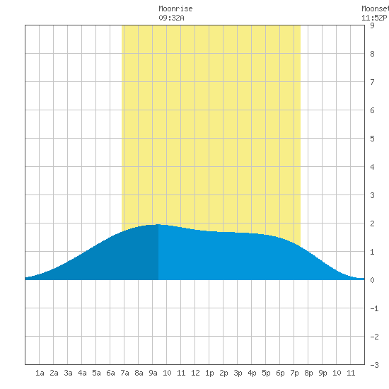 Marsh Island tide chart for Tuesday, April 5, 2022