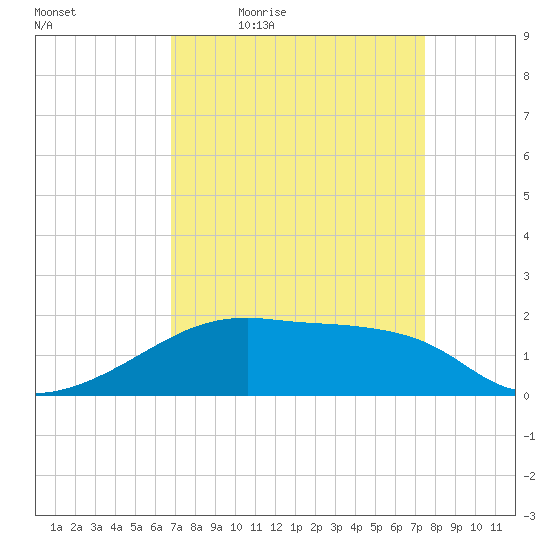 Marsh Island tide chart for Wednesday, April 6, 2022
