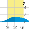 Marsh Island tide chart for Thursday, April 7, 2022