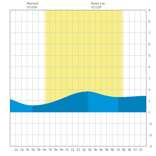 Marsh Island tide chart for Tuesday, May 10, 2022