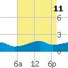 Marsh Island tide chart for Wednesday, May 11, 2022