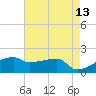 Marsh Island tide chart for Friday, May 13, 2022