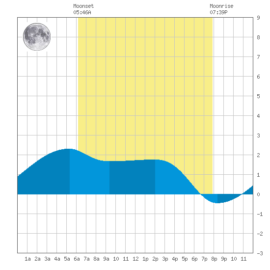 Marsh Island tide chart for Sunday, May 15, 2022