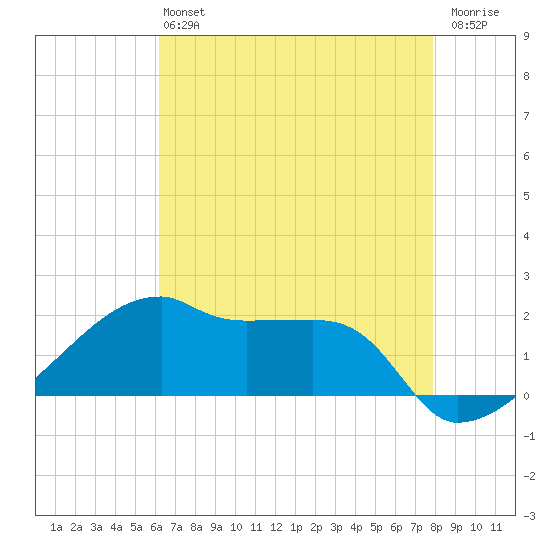 Marsh Island tide chart for Monday, May 16, 2022