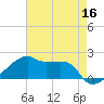 Marsh Island tide chart for Monday, May 16, 2022