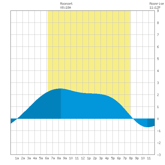 Marsh Island tide chart for Wednesday, May 18, 2022