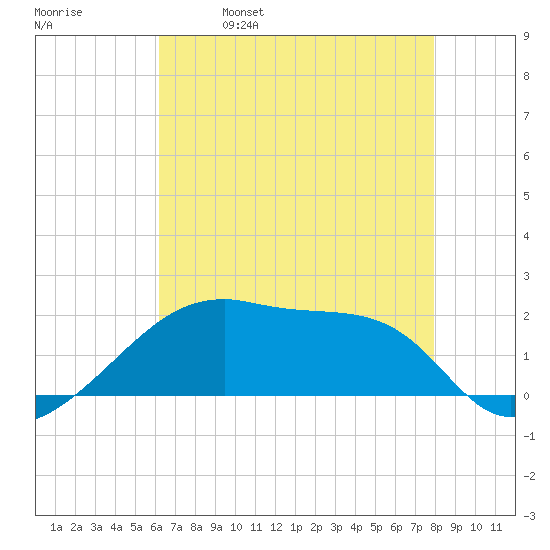 Marsh Island tide chart for Thursday, May 19, 2022