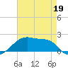 Marsh Island tide chart for Thursday, May 19, 2022
