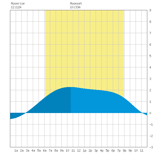 Marsh Island tide chart for Friday, May 20, 2022