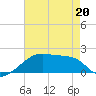 Marsh Island tide chart for Friday, May 20, 2022